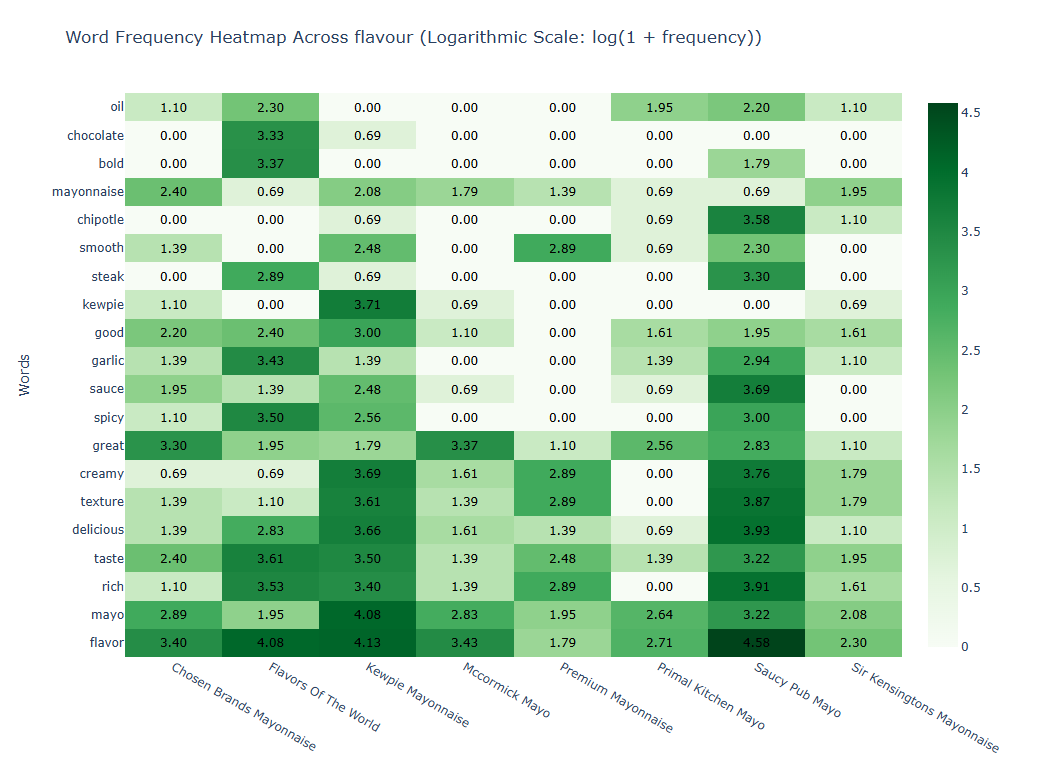 Word frequency heatmap across flavour