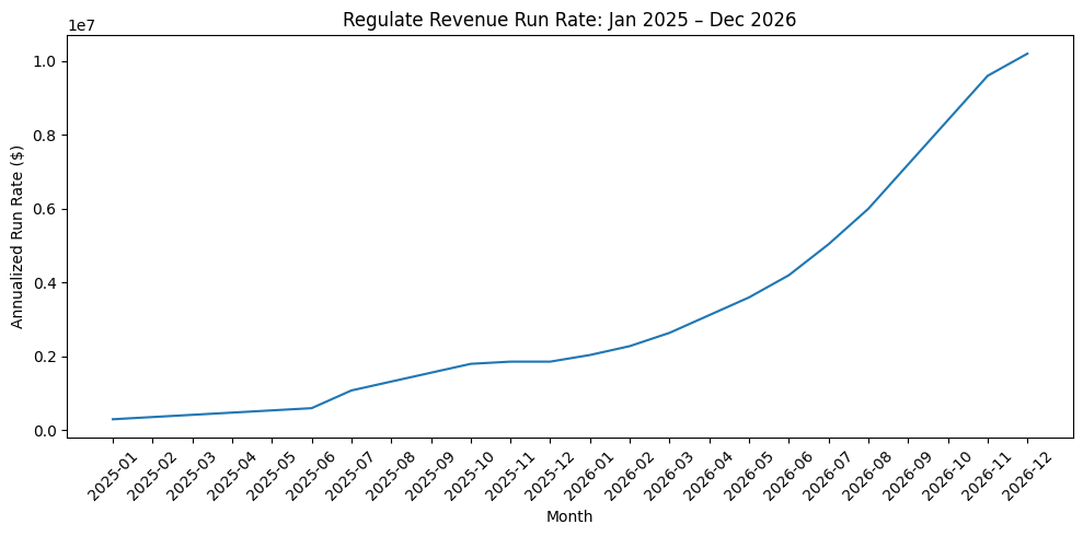 Projected 2026 revenue bridge chart